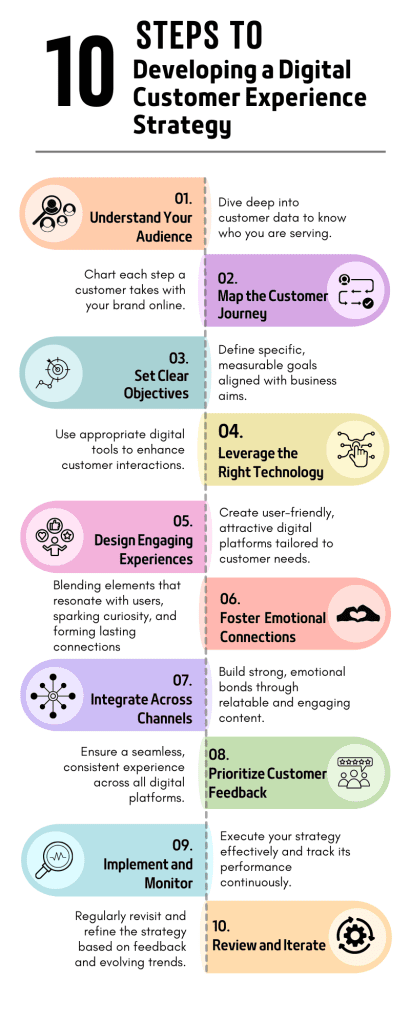 Digital Customer Experience Strategy