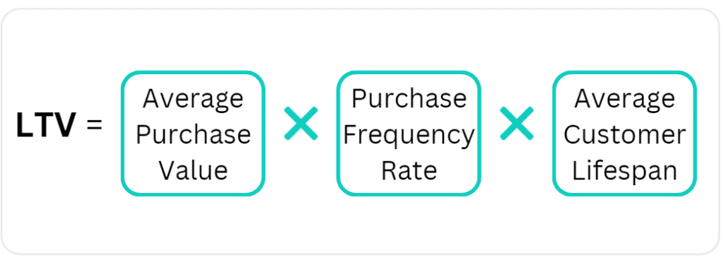 Customer Lifetime Value Formula